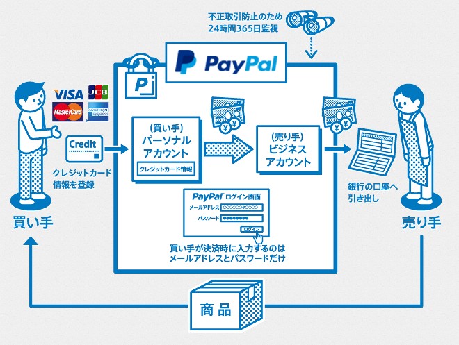 paypal仕組み